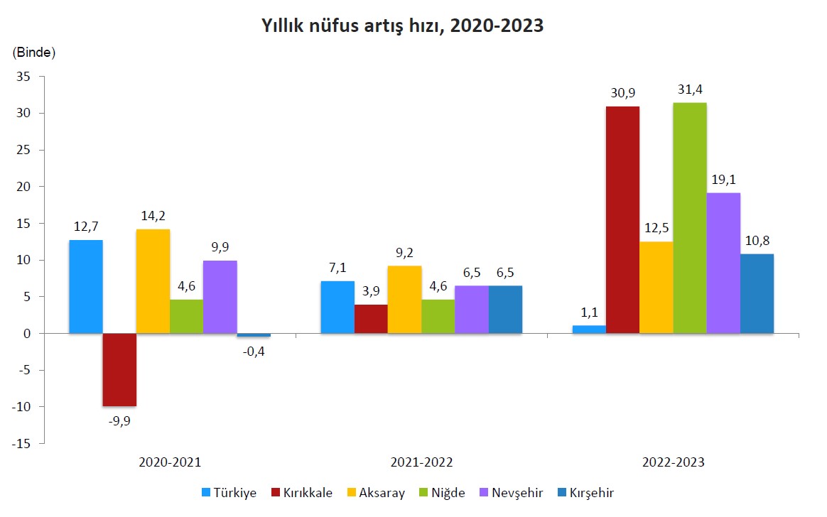 Niğde’nin Nüfus Ve Göç Raporu