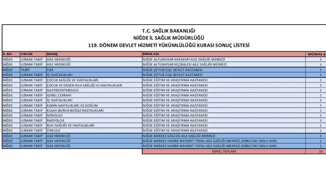 Niğde’ye 17 Doktor Daha Atandı